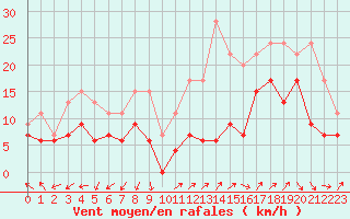 Courbe de la force du vent pour Millau - Soulobres (12)