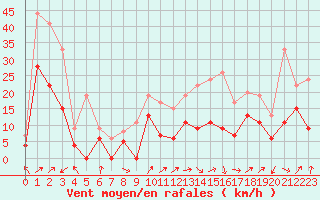 Courbe de la force du vent pour Chteaudun (28)