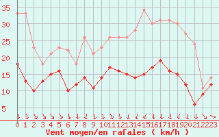 Courbe de la force du vent pour Troyes (10)