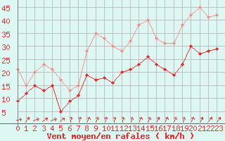 Courbe de la force du vent pour Orlans (45)