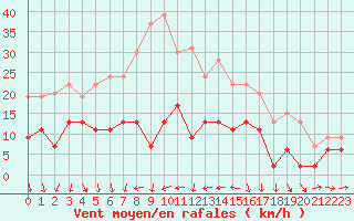 Courbe de la force du vent pour Ble / Mulhouse (68)