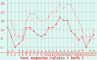 Courbe de la force du vent pour Grenoble/St-Etienne-St-Geoirs (38)