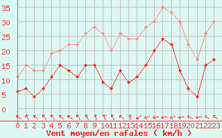 Courbe de la force du vent pour Ploumanac