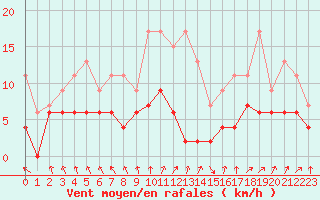 Courbe de la force du vent pour Nevers (58)