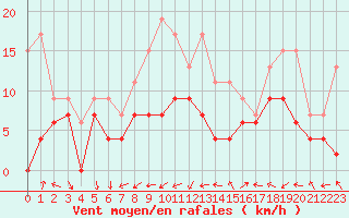 Courbe de la force du vent pour Salon-de-Provence (13)