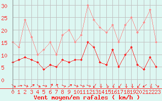 Courbe de la force du vent pour Annecy (74)