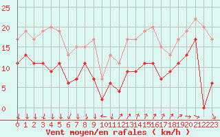 Courbe de la force du vent pour Ste (34)