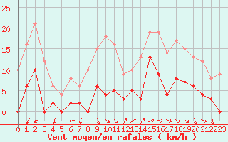 Courbe de la force du vent pour Restefond - Nivose (04)