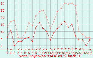 Courbe de la force du vent pour Embrun (05)