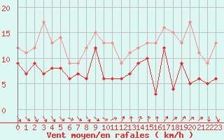 Courbe de la force du vent pour Nice (06)