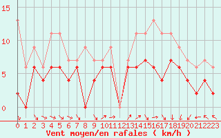 Courbe de la force du vent pour Villacoublay (78)