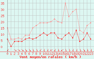 Courbe de la force du vent pour Orly (91)