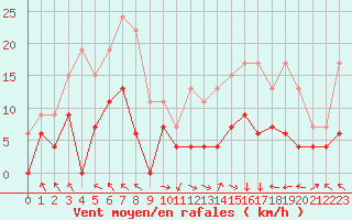 Courbe de la force du vent pour Saint-Girons (09)