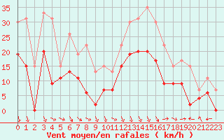 Courbe de la force du vent pour Orange (84)