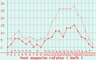 Courbe de la force du vent pour Saint-Dizier (52)