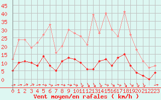 Courbe de la force du vent pour Brive-Laroche (19)