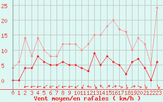 Courbe de la force du vent pour Fontaine-Gurin (49)