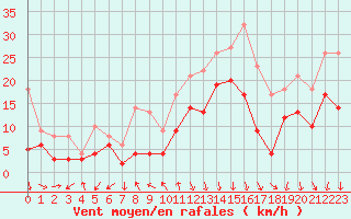 Courbe de la force du vent pour Chambry / Aix-Les-Bains (73)