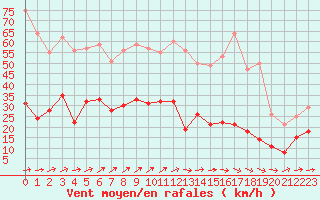 Courbe de la force du vent pour Le Bourget (93)