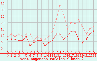 Courbe de la force du vent pour Nancy - Ochey (54)