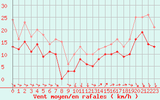 Courbe de la force du vent pour Pointe de Chassiron (17)