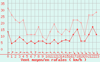 Courbe de la force du vent pour Mcon (71)