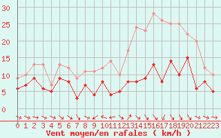 Courbe de la force du vent pour Brive-Souillac (19)