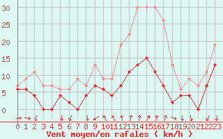 Courbe de la force du vent pour Embrun (05)