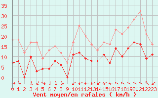 Courbe de la force du vent pour Nmes - Courbessac (30)