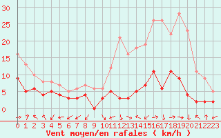 Courbe de la force du vent pour Bergerac (24)