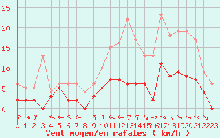 Courbe de la force du vent pour Dax (40)