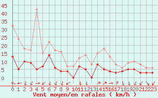 Courbe de la force du vent pour Aubenas - Lanas (07)