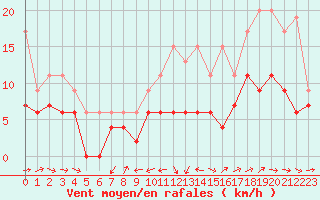 Courbe de la force du vent pour Mont-de-Marsan (40)