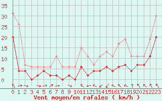 Courbe de la force du vent pour Saint-Girons (09)