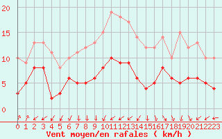 Courbe de la force du vent pour Nmes - Courbessac (30)