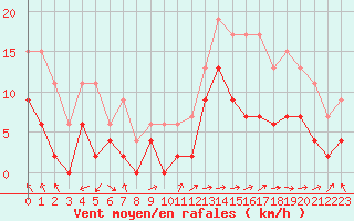 Courbe de la force du vent pour Bergerac (24)