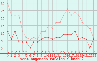 Courbe de la force du vent pour Strasbourg (67)