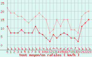 Courbe de la force du vent pour Mcon (71)