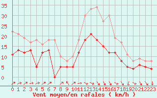 Courbe de la force du vent pour Niort (79)