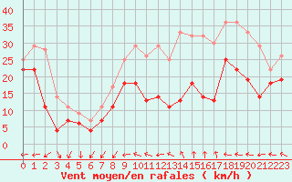 Courbe de la force du vent pour Metz-Nancy-Lorraine (57)