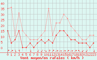 Courbe de la force du vent pour Figari (2A)