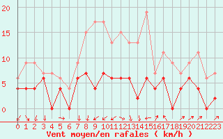 Courbe de la force du vent pour Le Puy - Loudes (43)