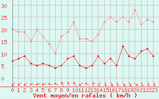 Courbe de la force du vent pour Paris - Montsouris (75)
