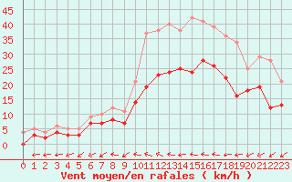 Courbe de la force du vent pour Angers-Marc (49)