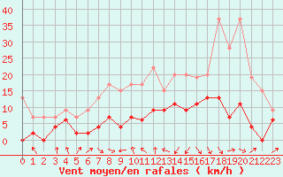 Courbe de la force du vent pour Auch (32)