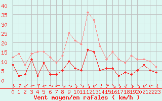 Courbe de la force du vent pour Annecy (74)