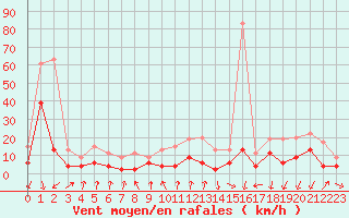 Courbe de la force du vent pour Vichy (03)