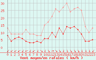 Courbe de la force du vent pour Annecy (74)