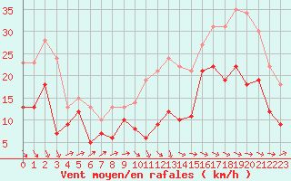 Courbe de la force du vent pour Cognac (16)