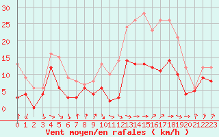 Courbe de la force du vent pour Troyes (10)